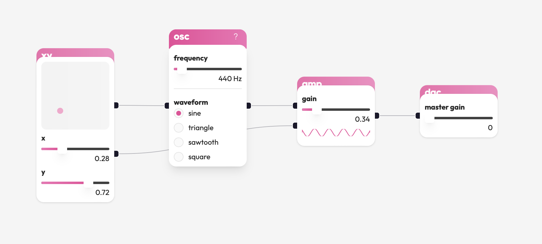 A screenshot of bleep.cafe, a visual audio programming environment. In it,
there are four nodes connected together: an xy pad, an oscillator node, a
volume node, and a master output.